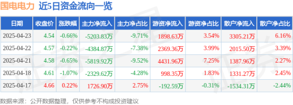 通盈配资 股票行情快报：国电电力（600795）4月23日主力资金净卖出5203.83万元