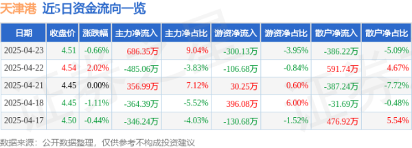 龙辉配资 股票行情快报：天津港（600717）4月23日主力资金净买入686.35万元