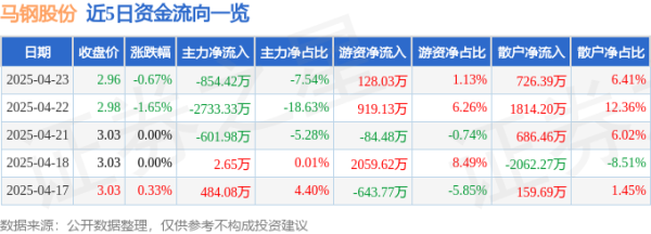 胜亿配资  股票行情快报：马钢股份（600808）4月23日主力资金净卖出854.42万元