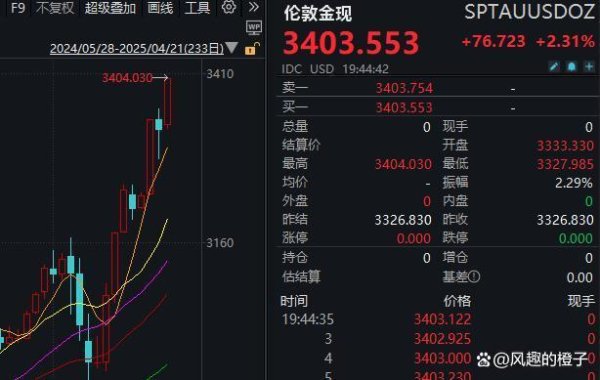 热丰网 黄金冲破3400美元！全球资本用真金白银给美元霸权投下不信任票？