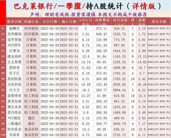 第一证券 巴克莱银行持有的A股值得投资吗?