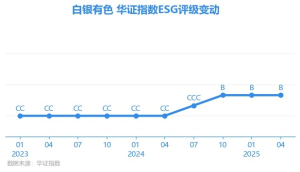 鼎豪配资 【ESG动态】白银有色（601212.SH）获华证指数ESG最新评级B，行业排名第130