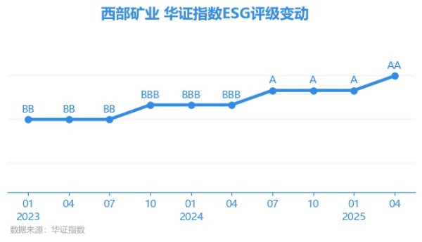 盟牛配资 【ESG动态】西部矿业（601168.SH）获华证指数ESG最新评级AA，行业排名第16