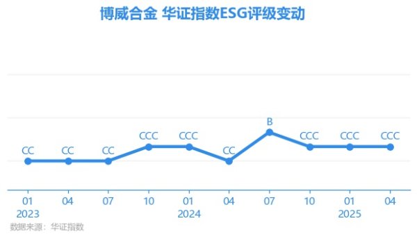 宝牛E配 【ESG动态】博威合金（601137.SH）获华证指数ESG最新评级CCC，行业排名第159