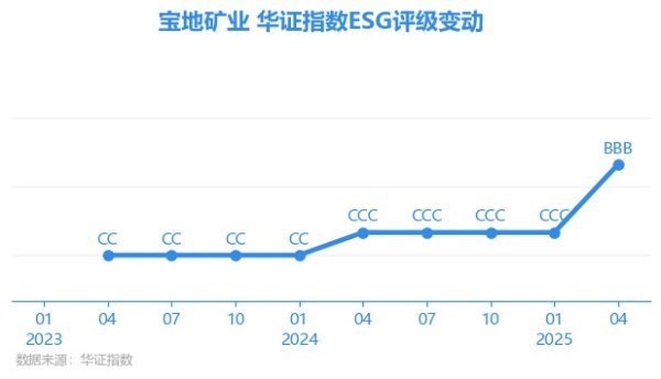 大通证券 【ESG动态】宝地矿业（601121.SH）获华证指数ESG最新评级BBB，行业排名第89